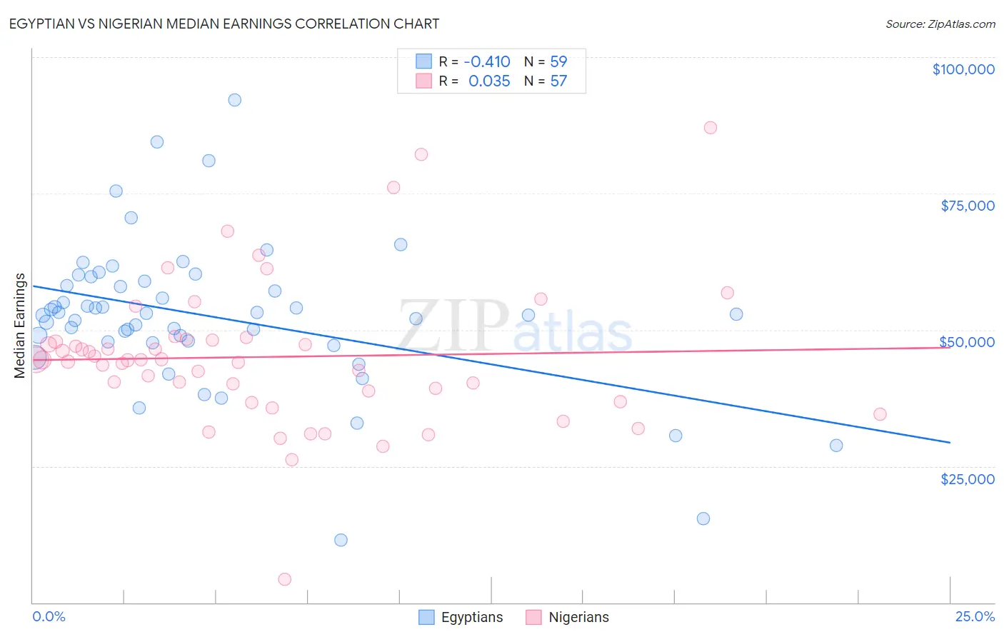 Egyptian vs Nigerian Median Earnings