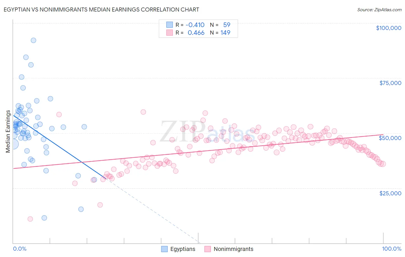 Egyptian vs Nonimmigrants Median Earnings