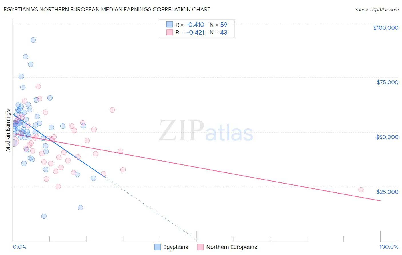 Egyptian vs Northern European Median Earnings