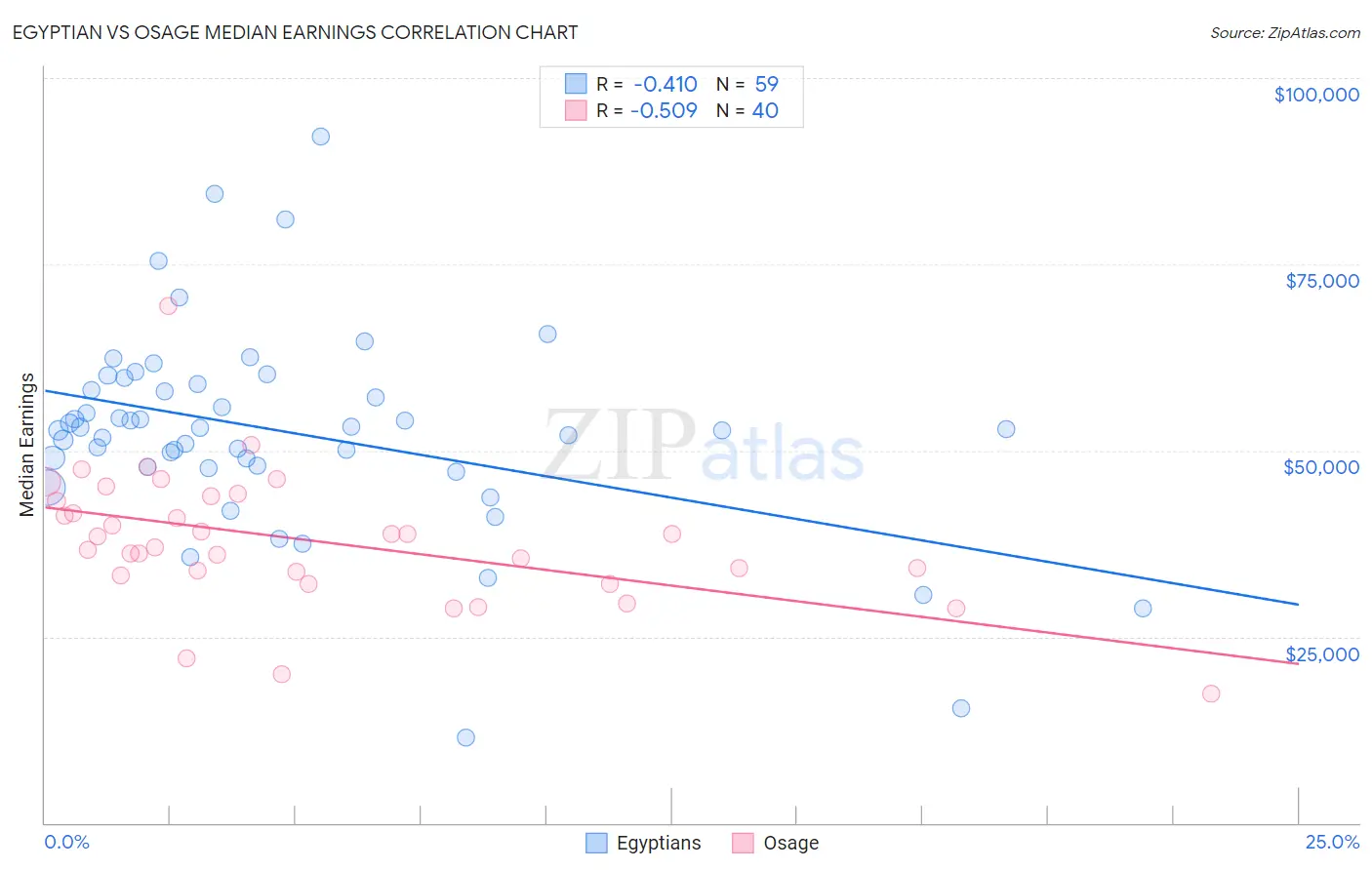 Egyptian vs Osage Median Earnings