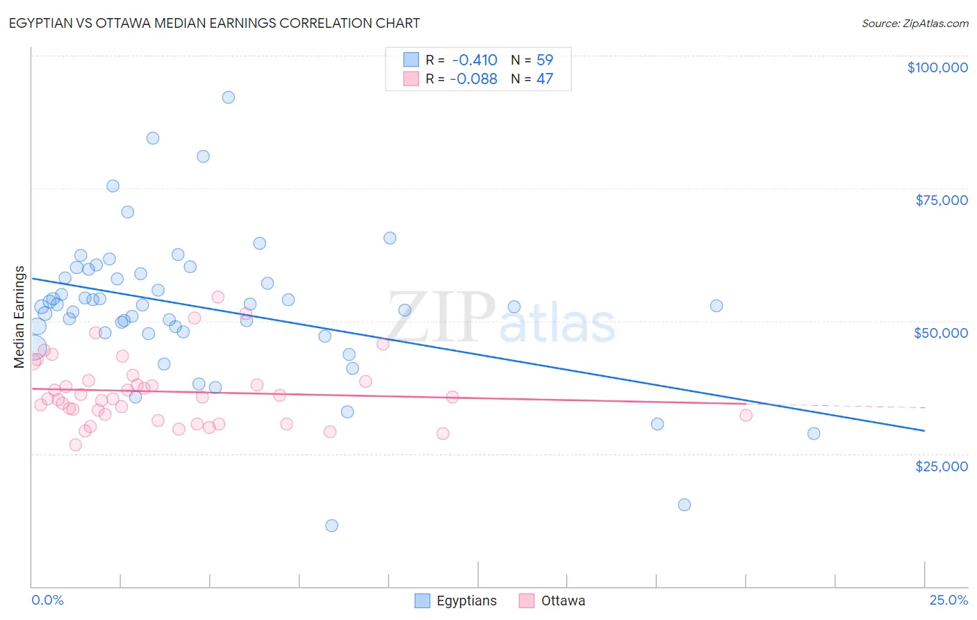 Egyptian vs Ottawa Median Earnings