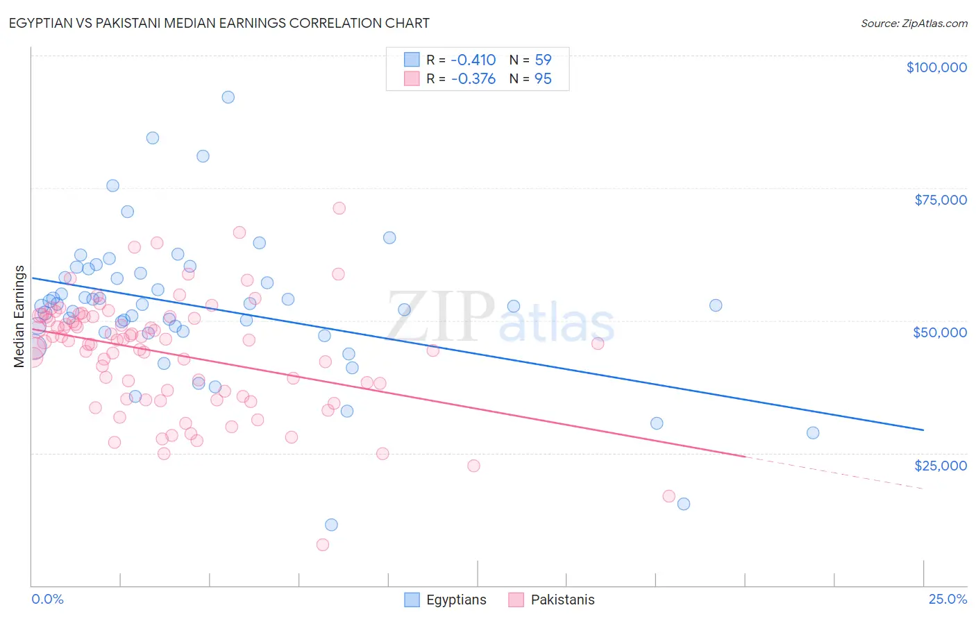 Egyptian vs Pakistani Median Earnings