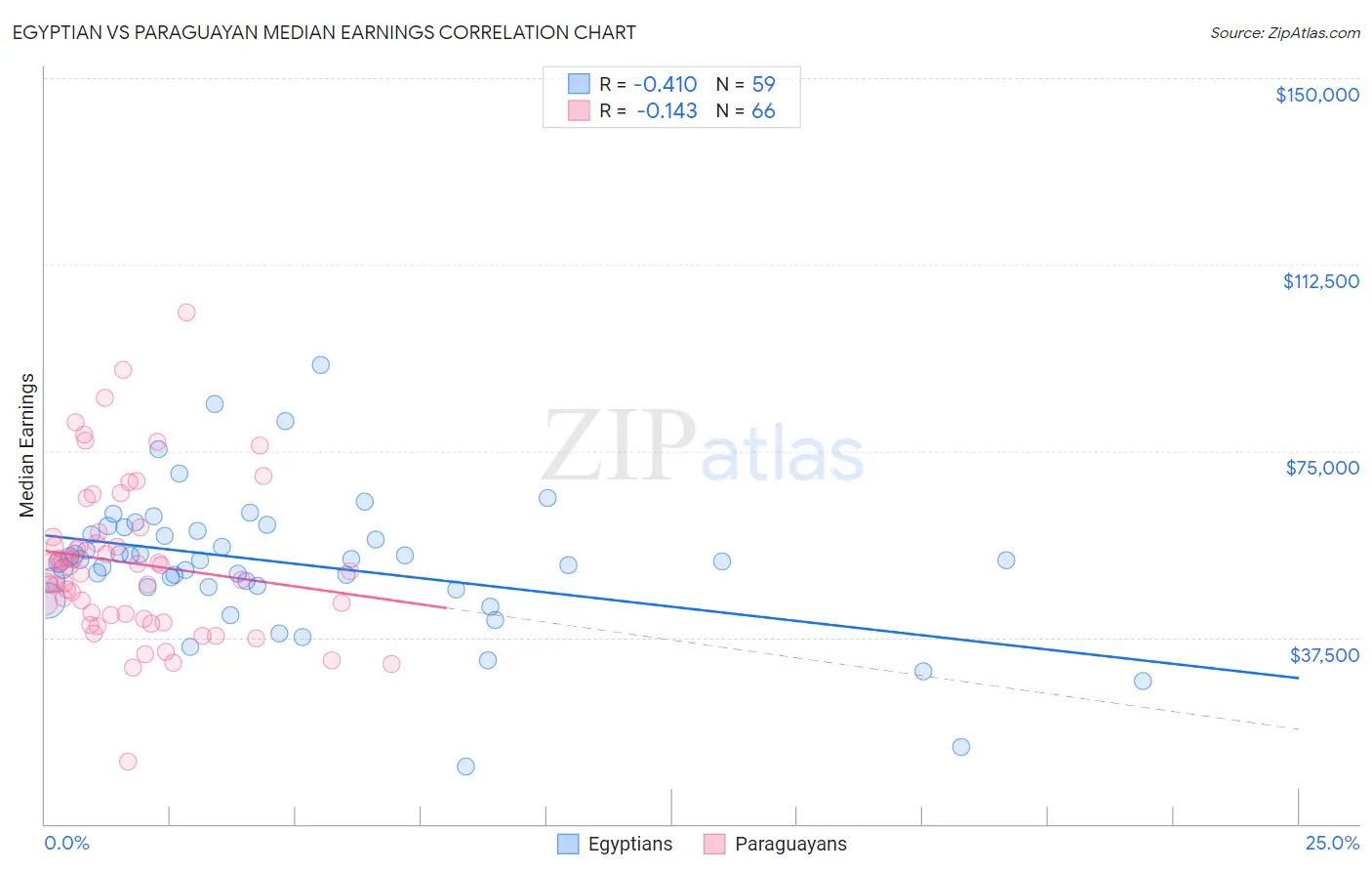 Egyptian vs Paraguayan Median Earnings