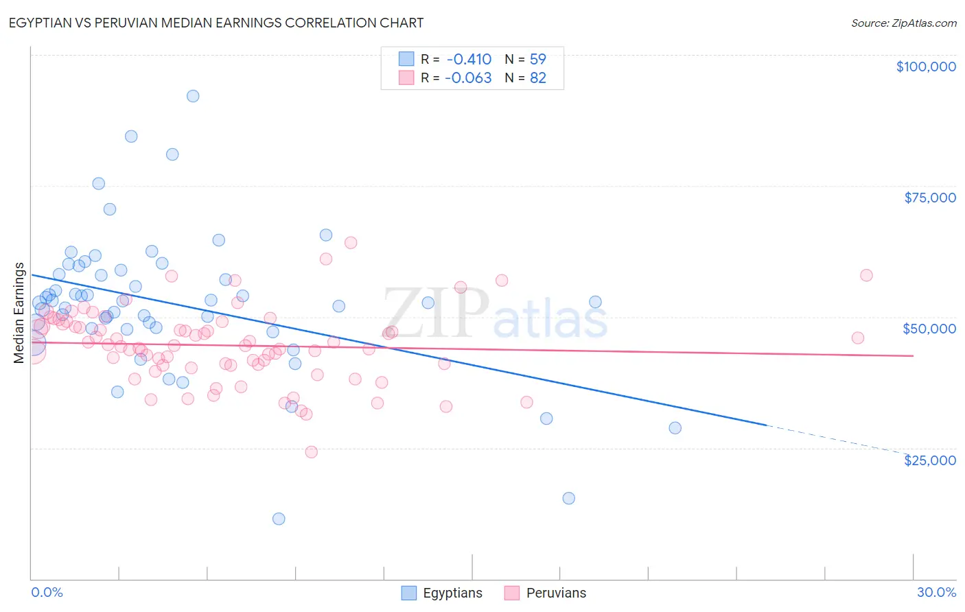 Egyptian vs Peruvian Median Earnings