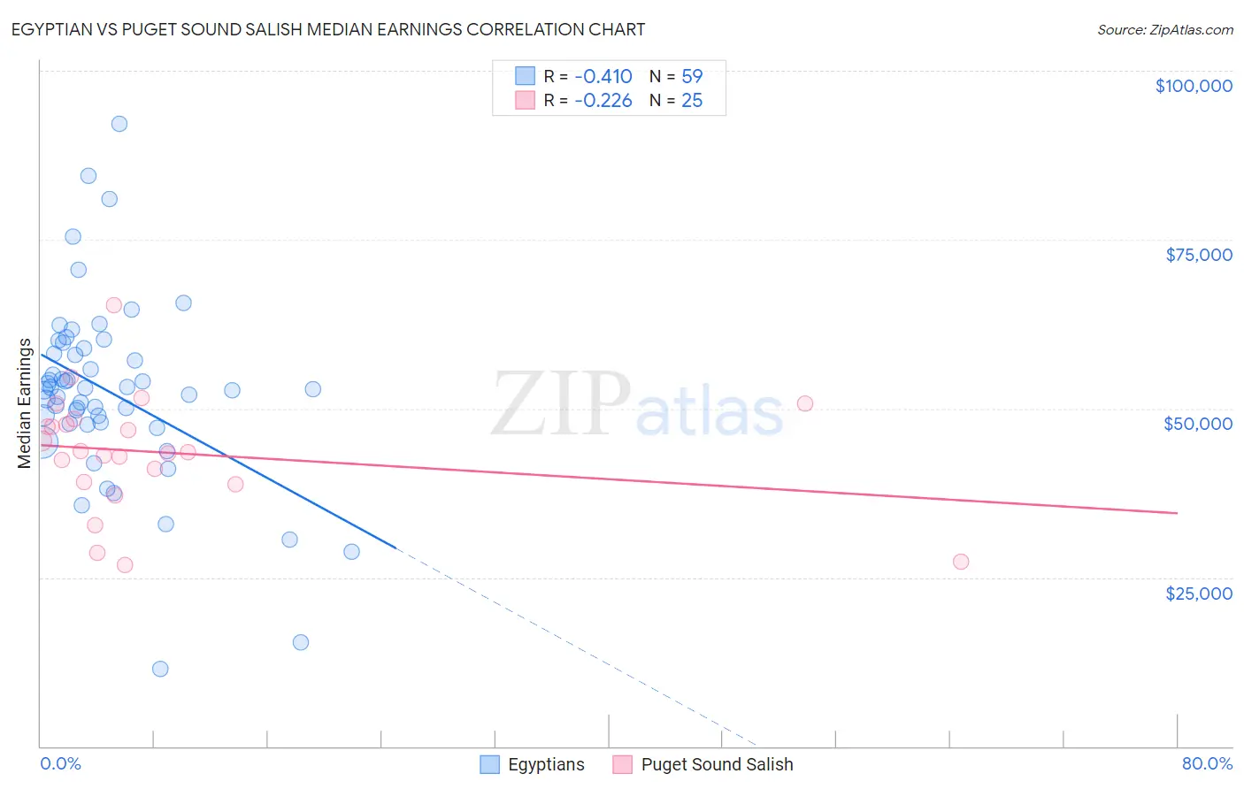 Egyptian vs Puget Sound Salish Median Earnings