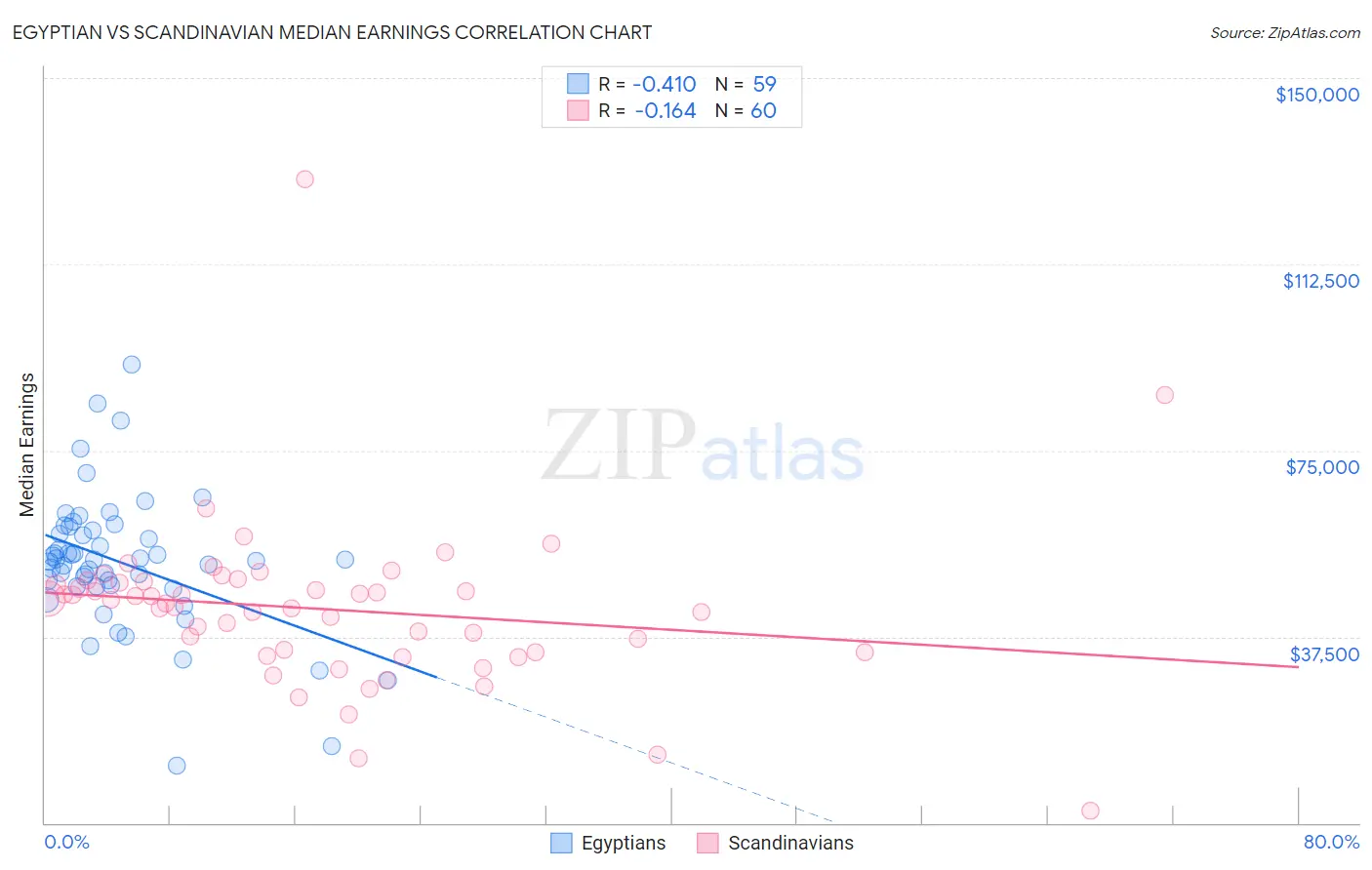 Egyptian vs Scandinavian Median Earnings