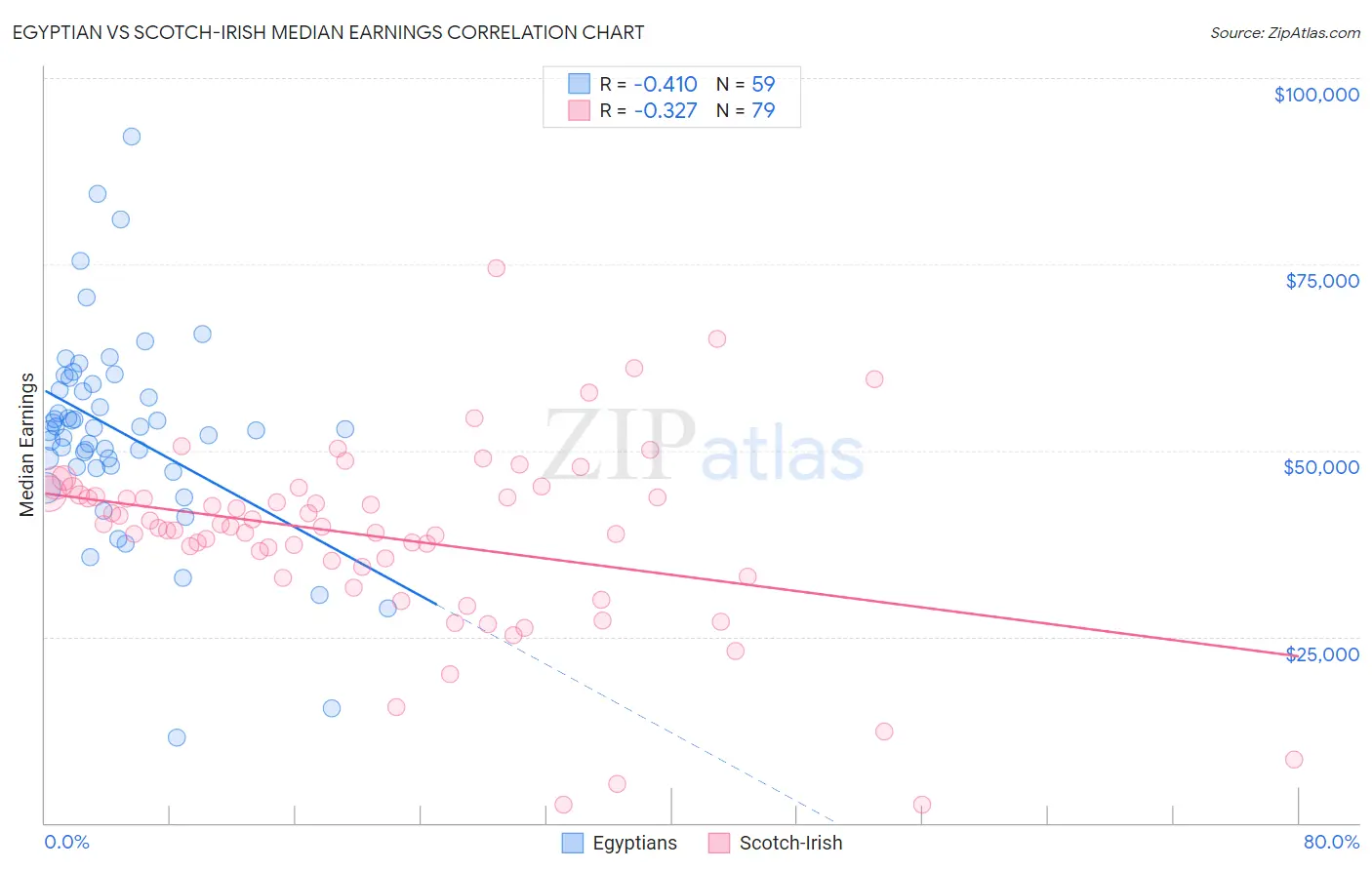Egyptian vs Scotch-Irish Median Earnings