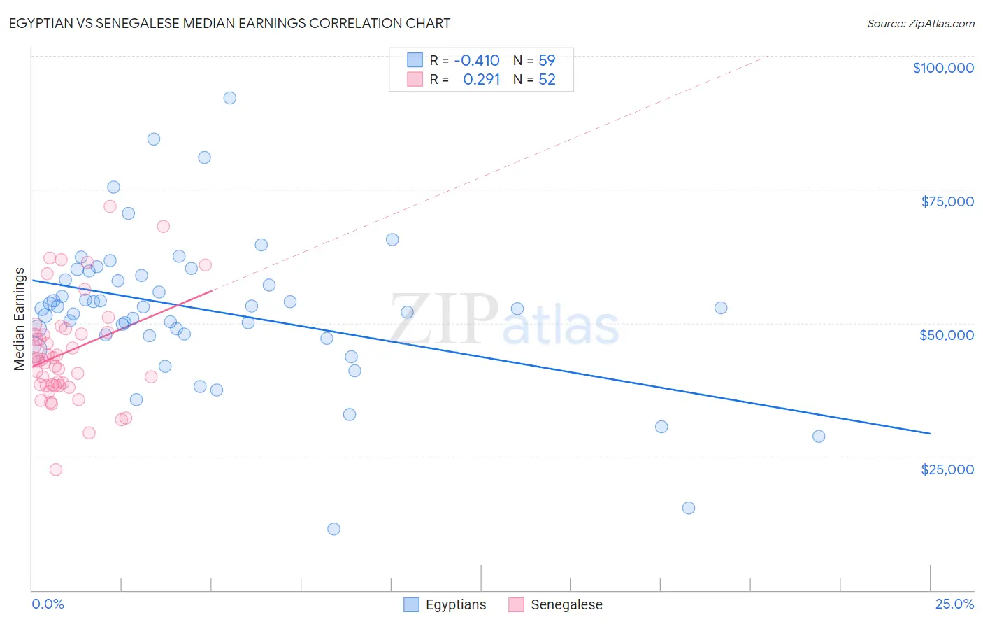 Egyptian vs Senegalese Median Earnings