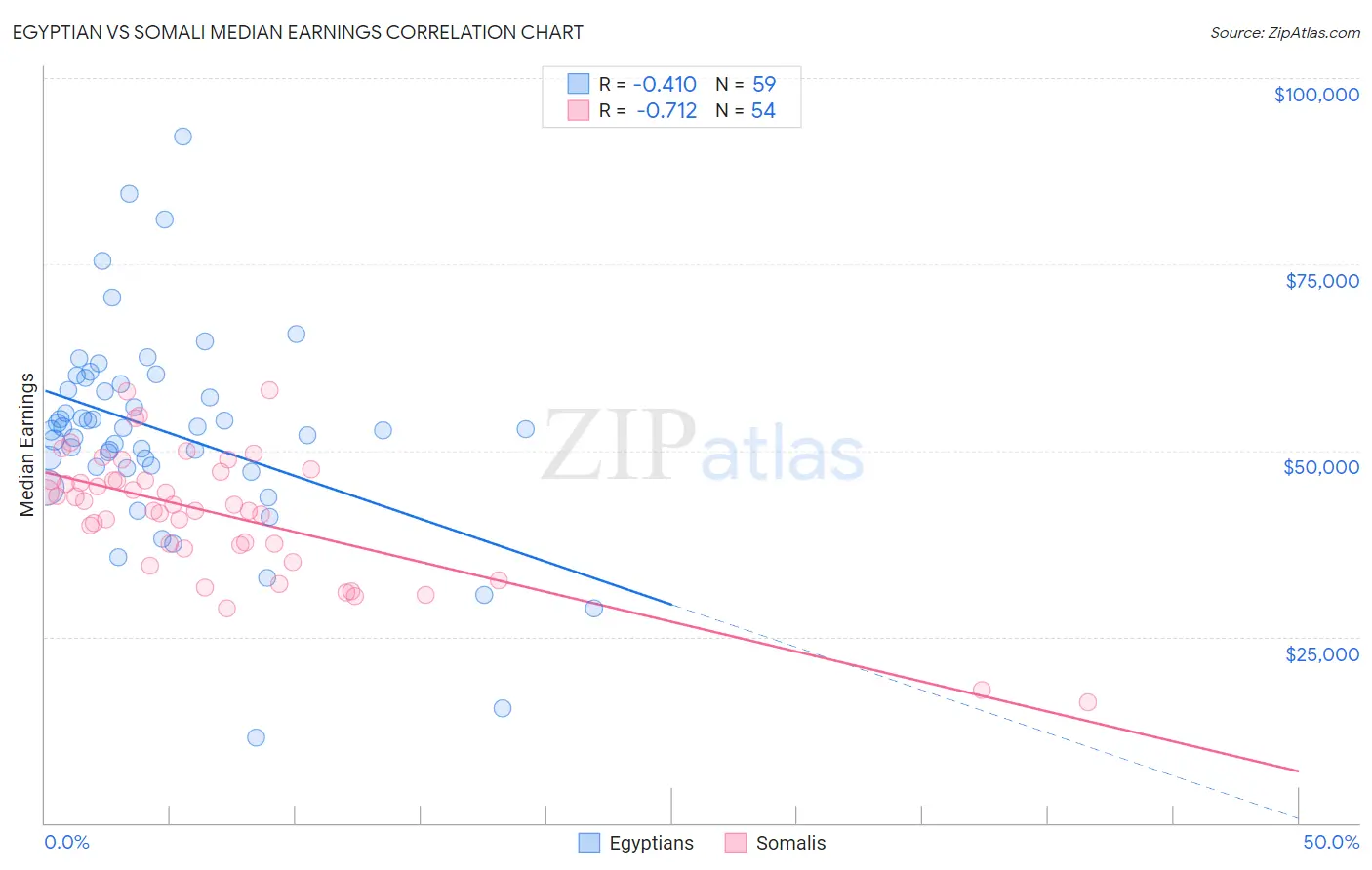 Egyptian vs Somali Median Earnings