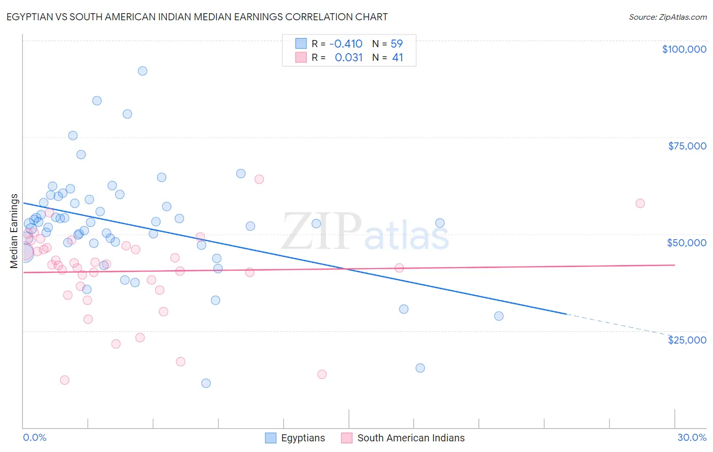 Egyptian vs South American Indian Median Earnings