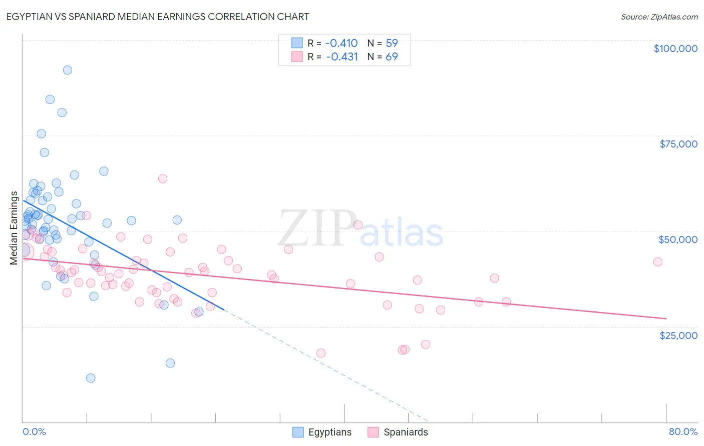Egyptian vs Spaniard Median Earnings