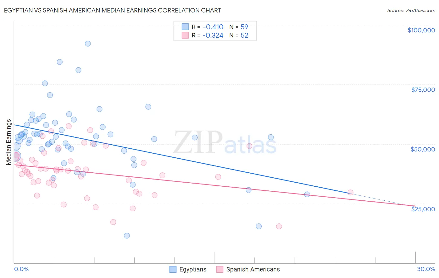 Egyptian vs Spanish American Median Earnings