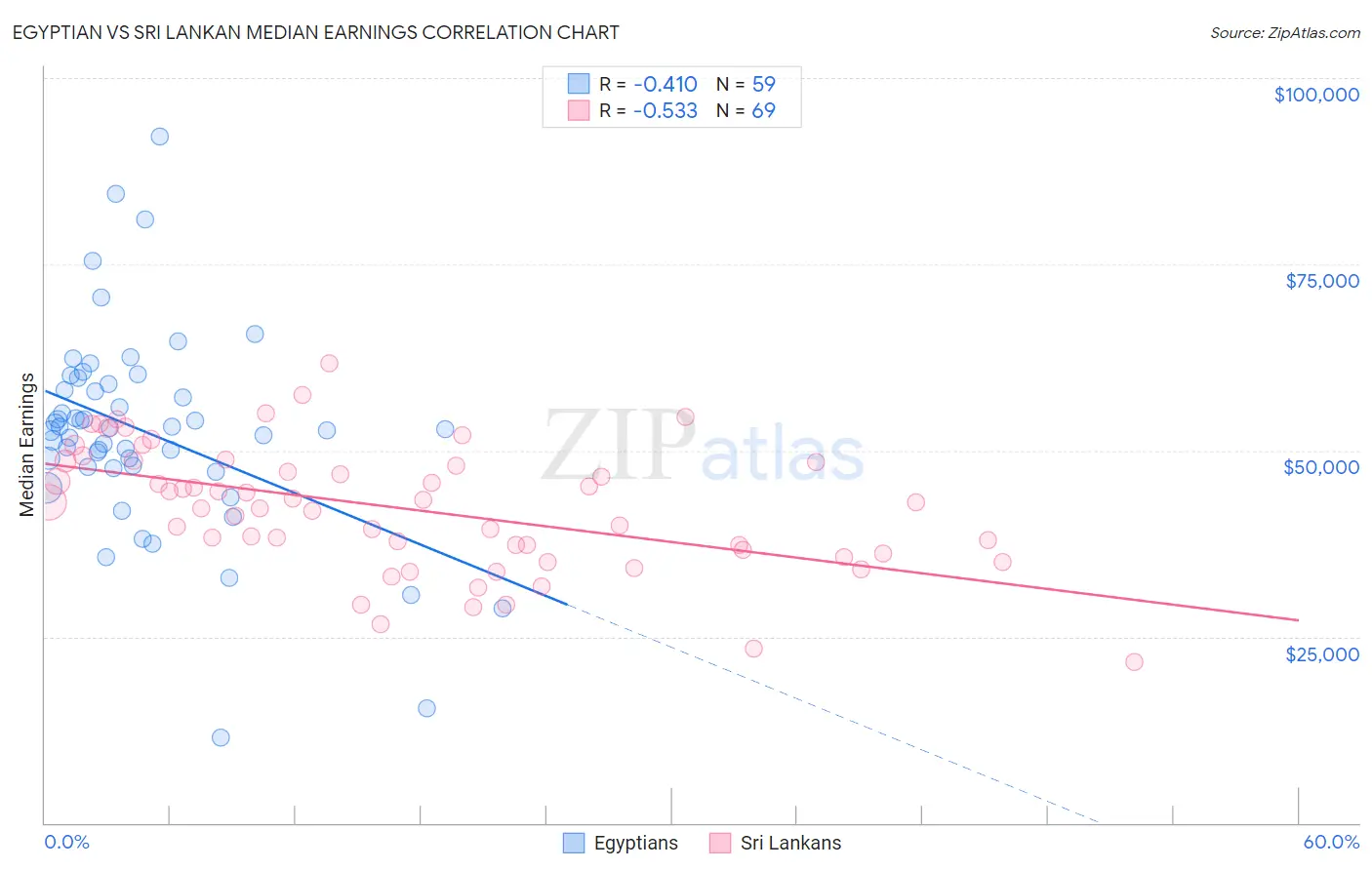 Egyptian vs Sri Lankan Median Earnings