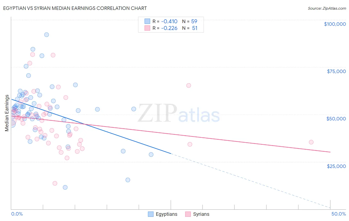 Egyptian vs Syrian Median Earnings