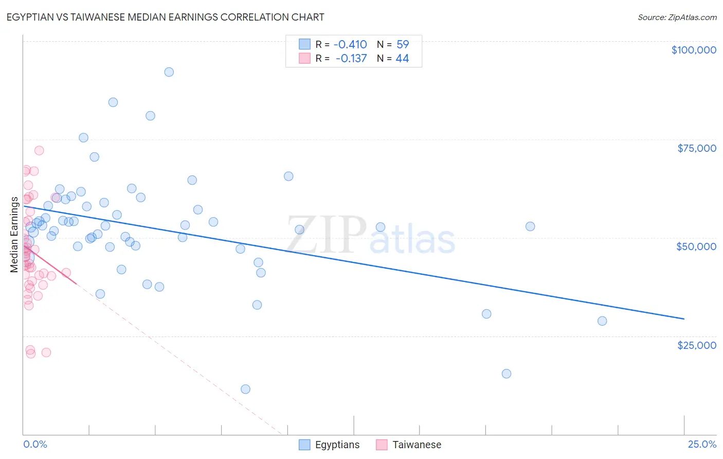 Egyptian vs Taiwanese Median Earnings