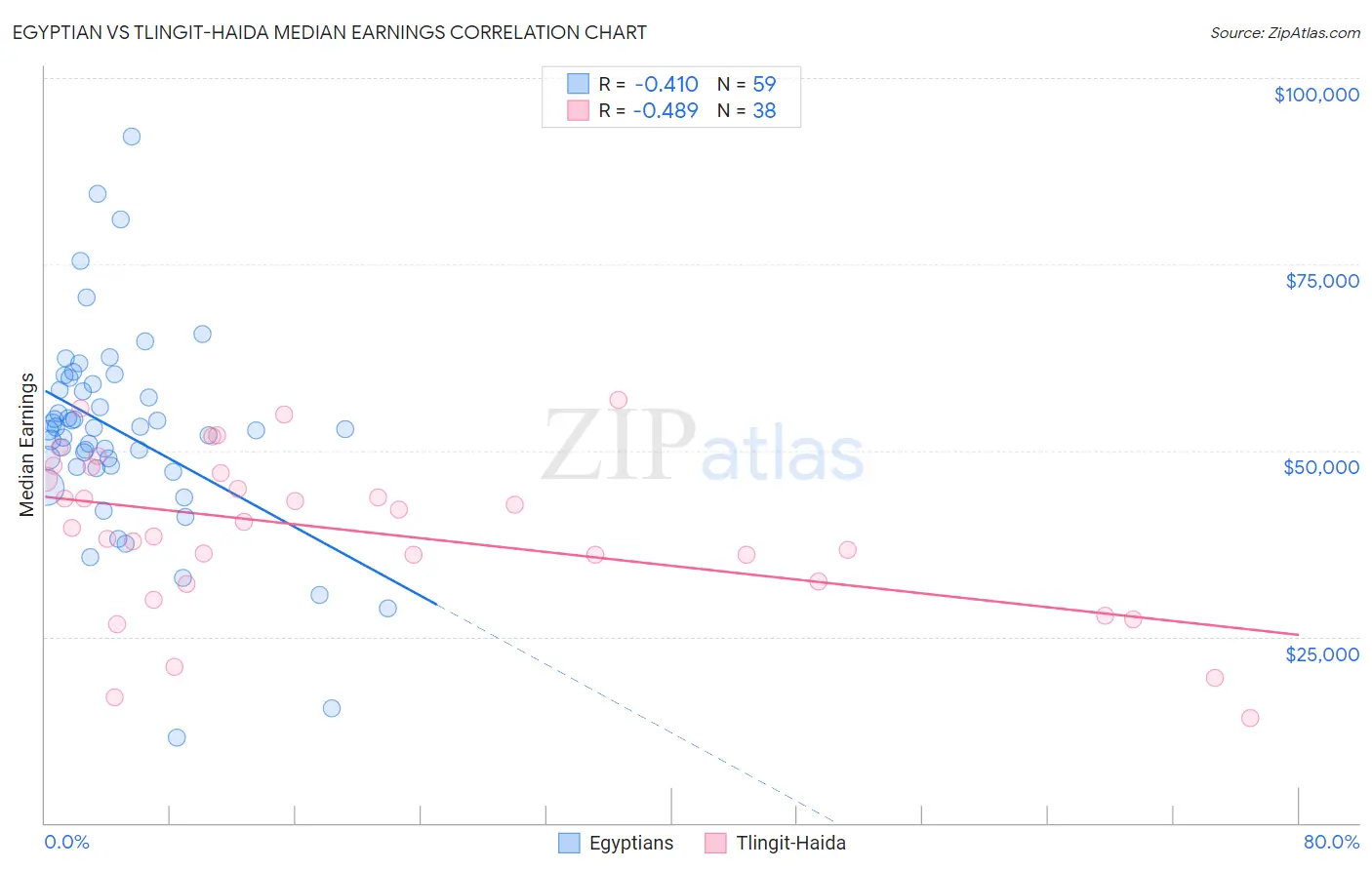 Egyptian vs Tlingit-Haida Median Earnings