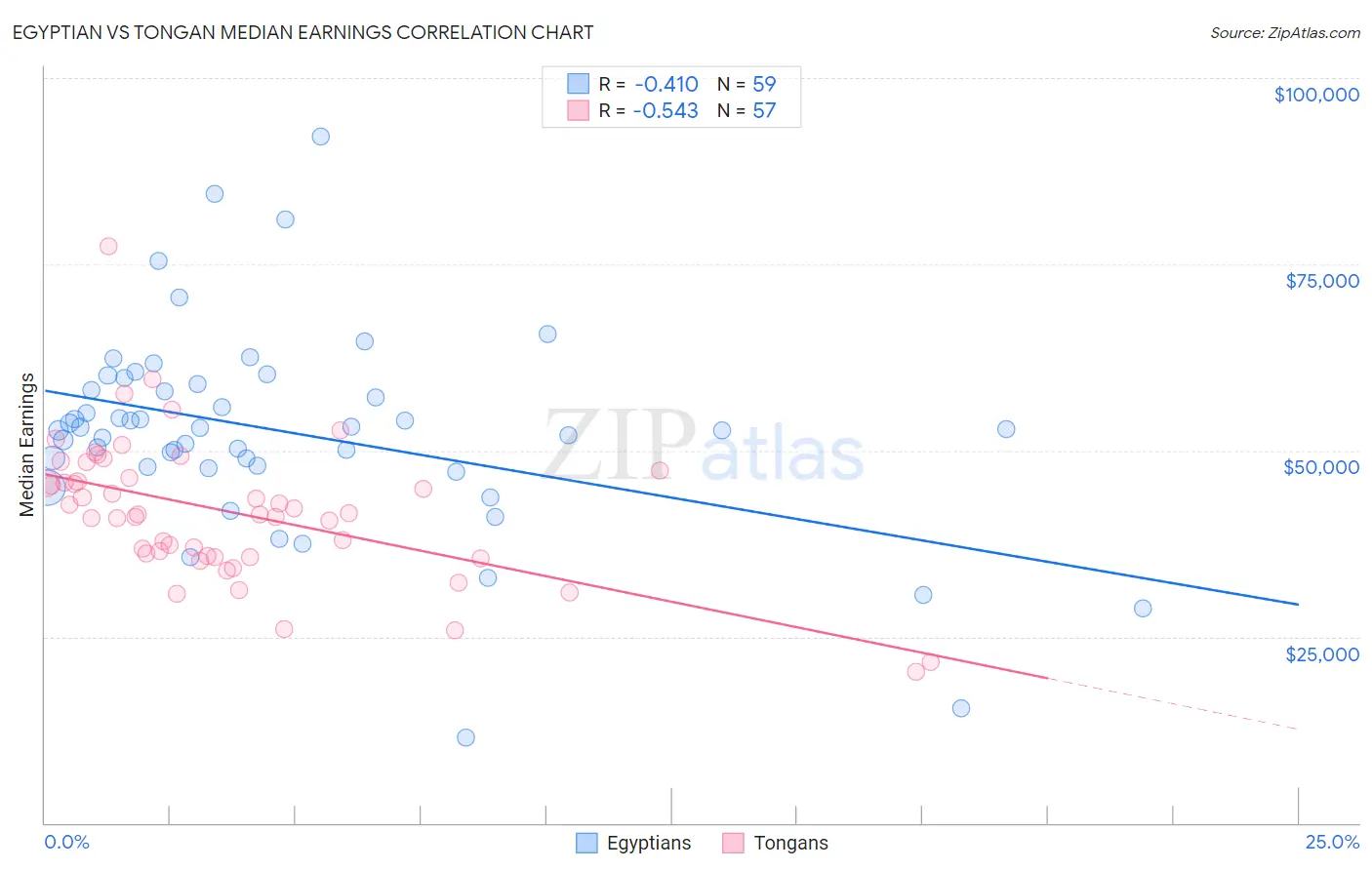 Egyptian vs Tongan Median Earnings