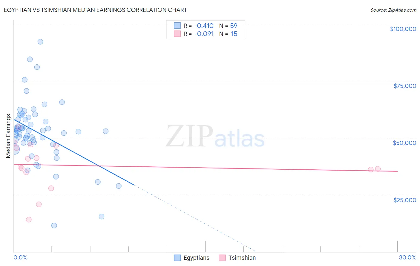 Egyptian vs Tsimshian Median Earnings
