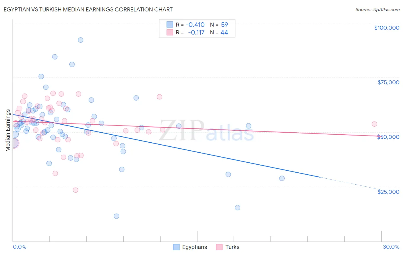Egyptian vs Turkish Median Earnings