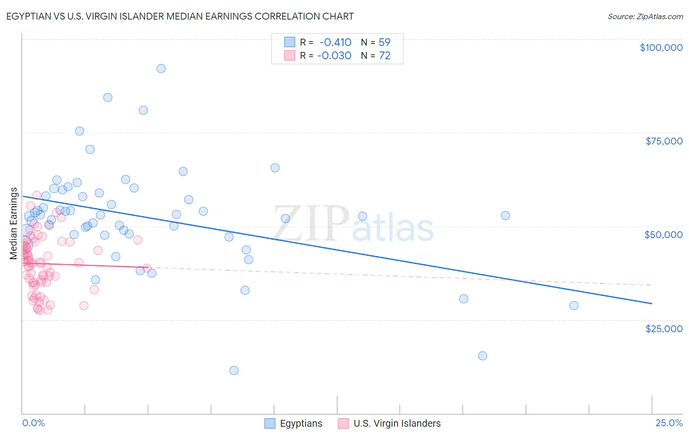 Egyptian vs U.S. Virgin Islander Median Earnings