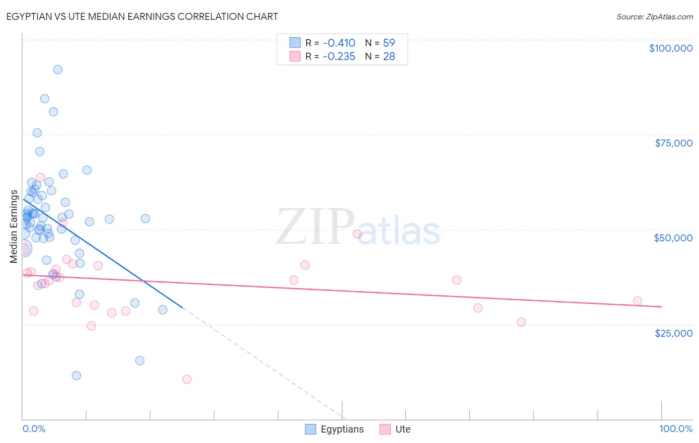 Egyptian vs Ute Median Earnings