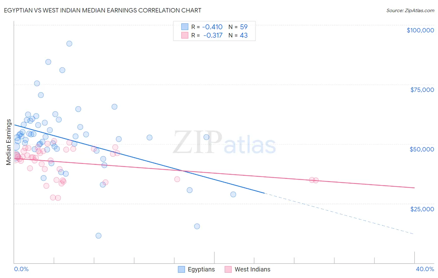 Egyptian vs West Indian Median Earnings
