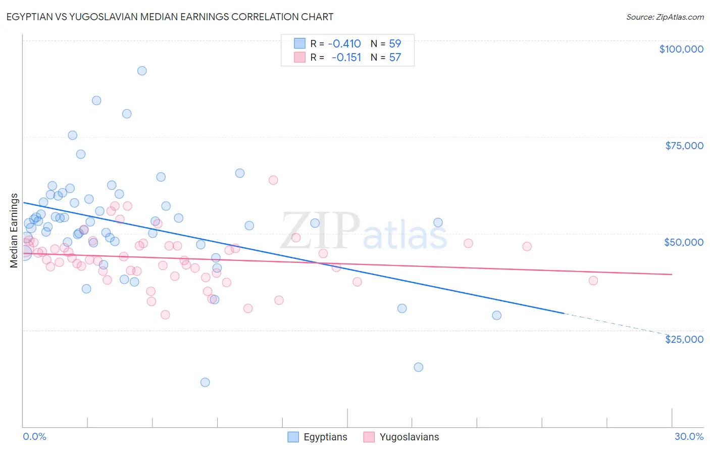 Egyptian vs Yugoslavian Median Earnings