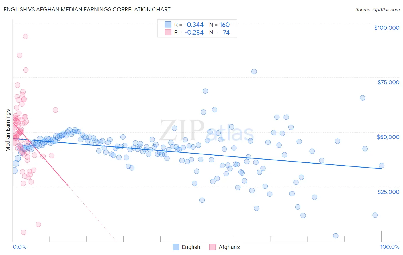 English vs Afghan Median Earnings