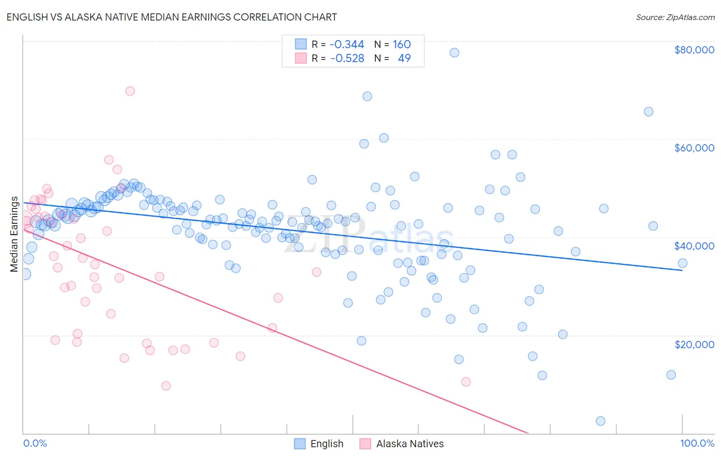 English vs Alaska Native Median Earnings
