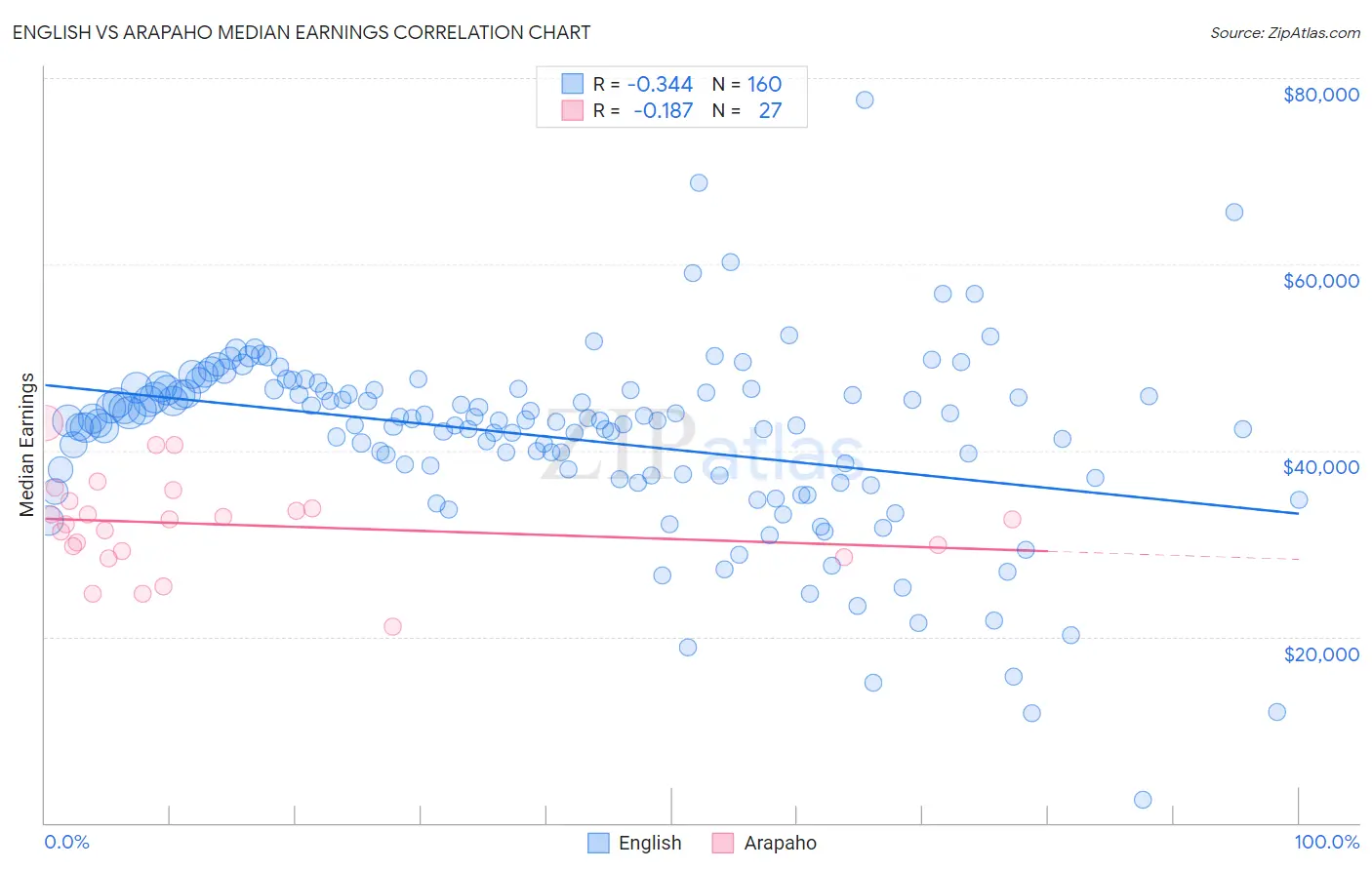 English vs Arapaho Median Earnings