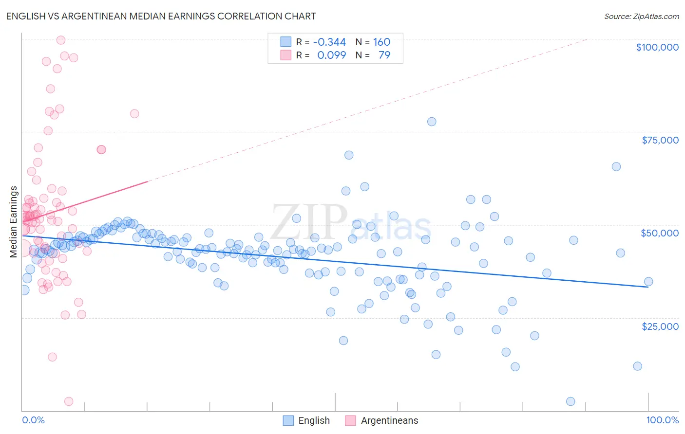 English vs Argentinean Median Earnings