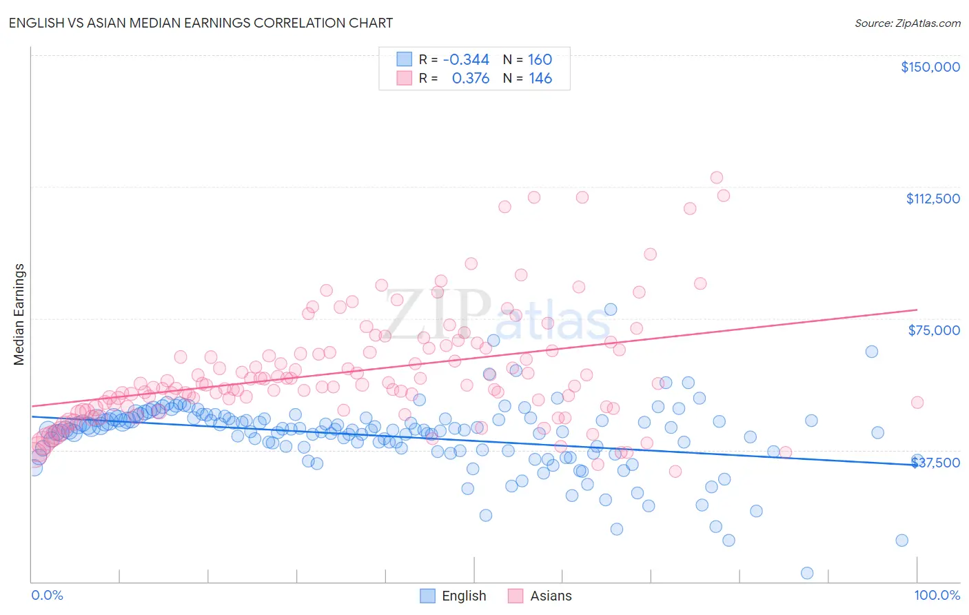 English vs Asian Median Earnings