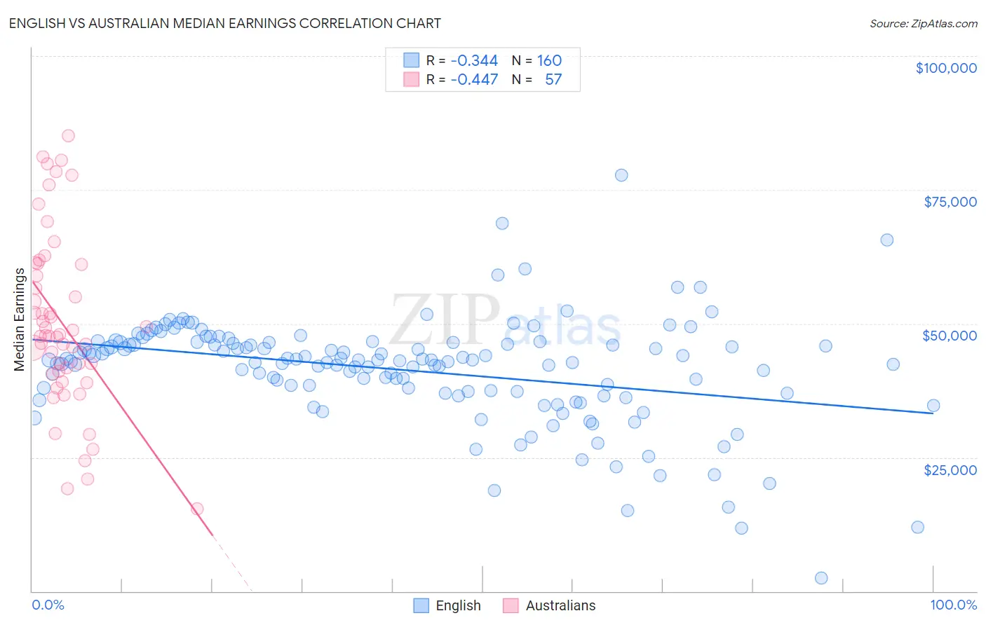 English vs Australian Median Earnings