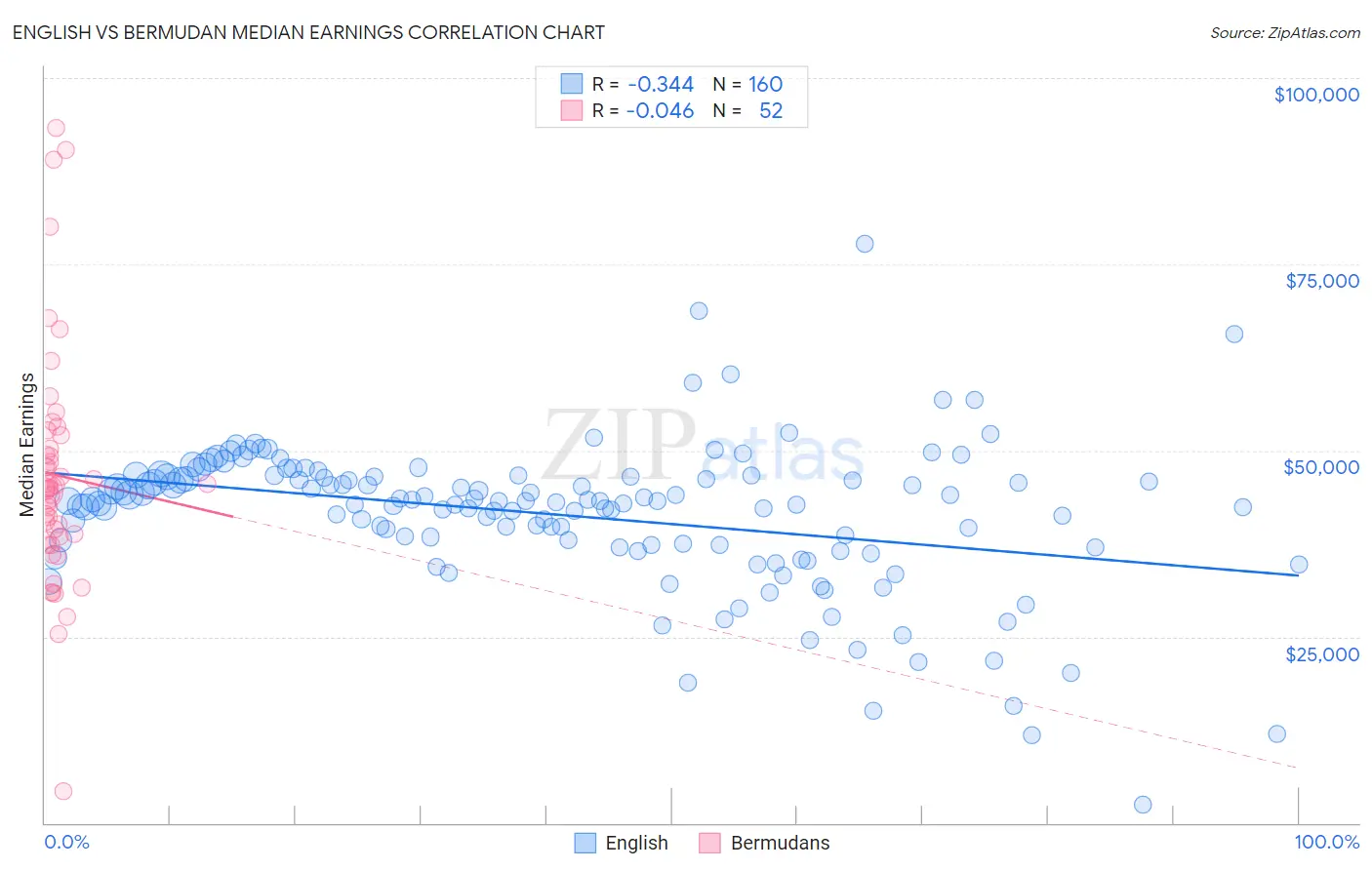 English vs Bermudan Median Earnings