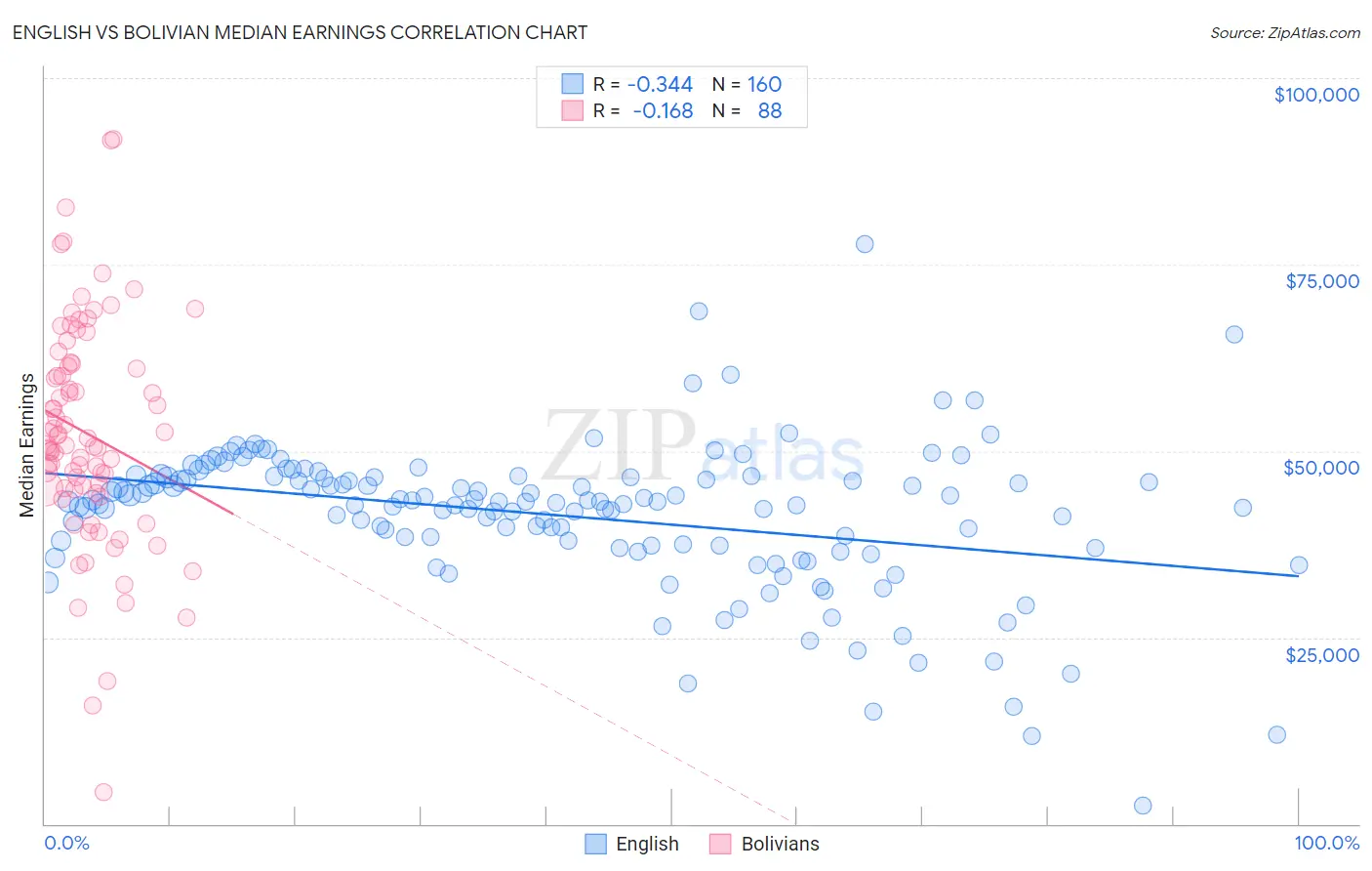 English vs Bolivian Median Earnings