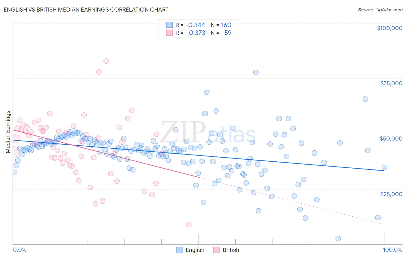 English vs British Median Earnings