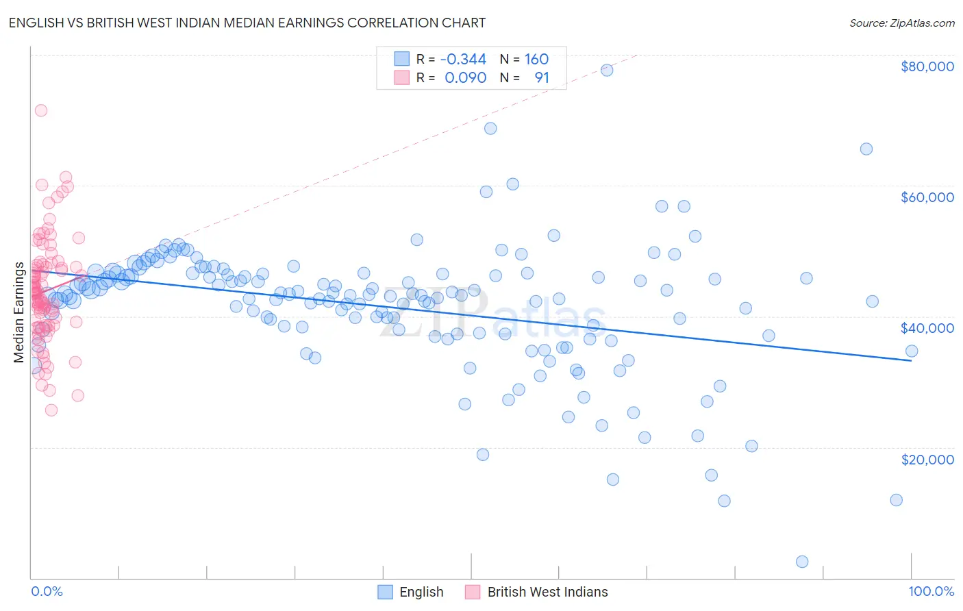 English vs British West Indian Median Earnings