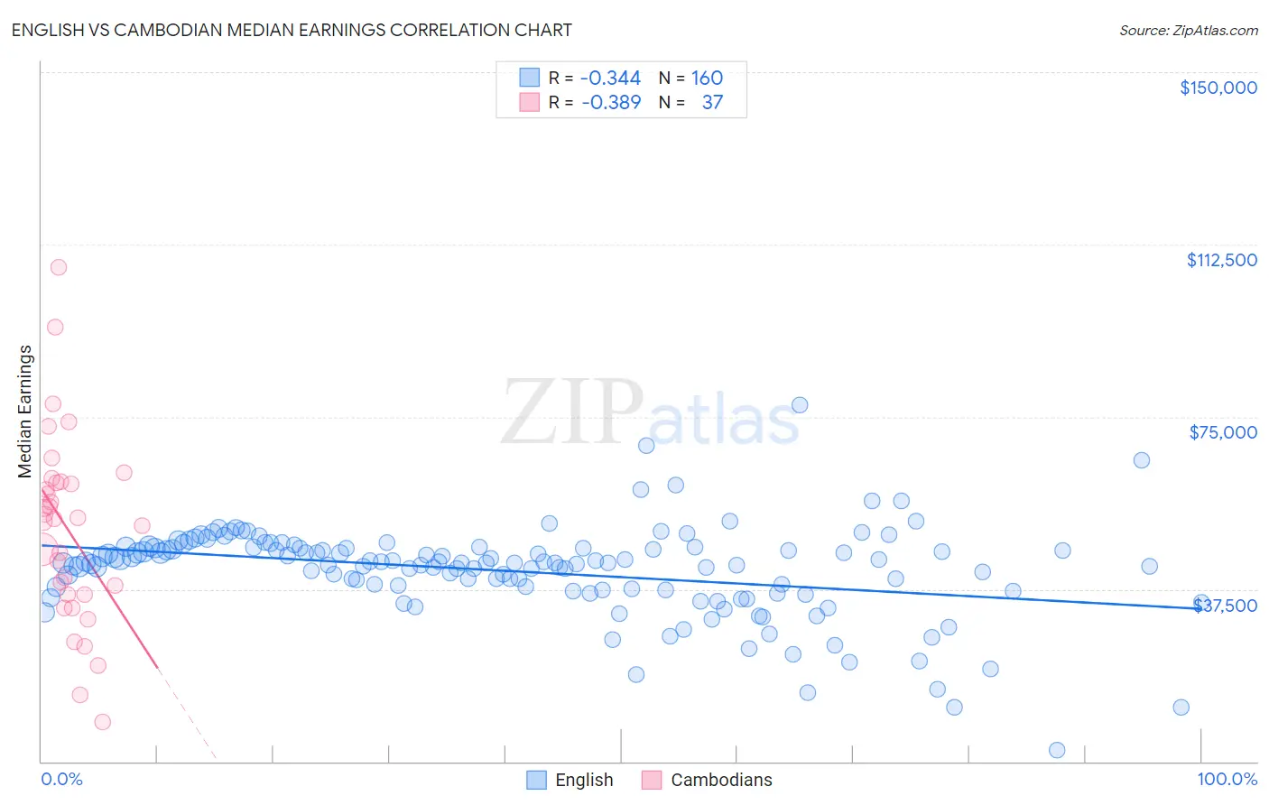 English vs Cambodian Median Earnings