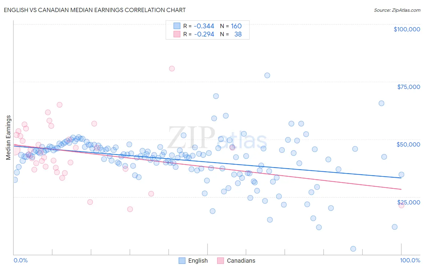 English vs Canadian Median Earnings