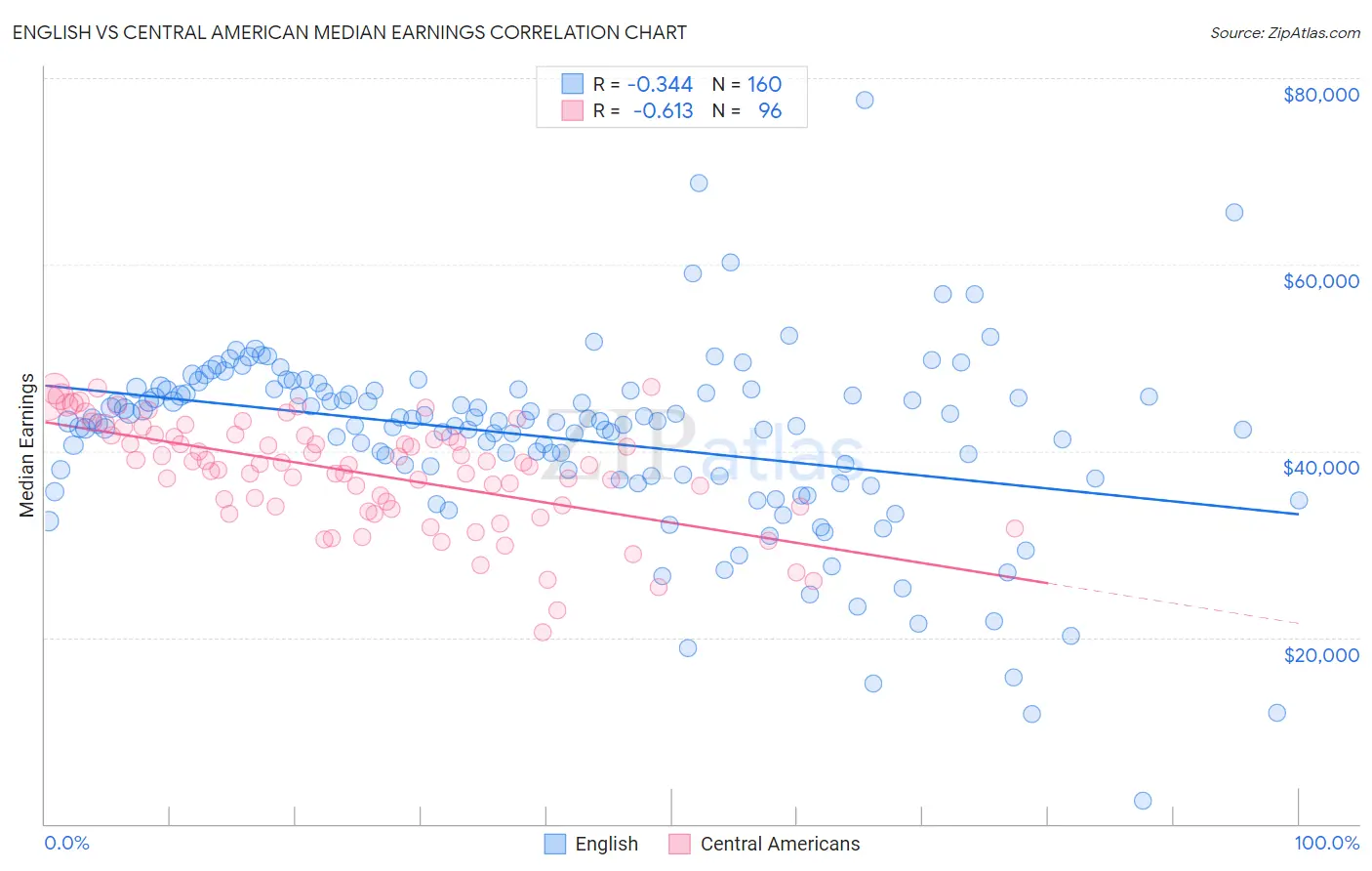 English vs Central American Median Earnings