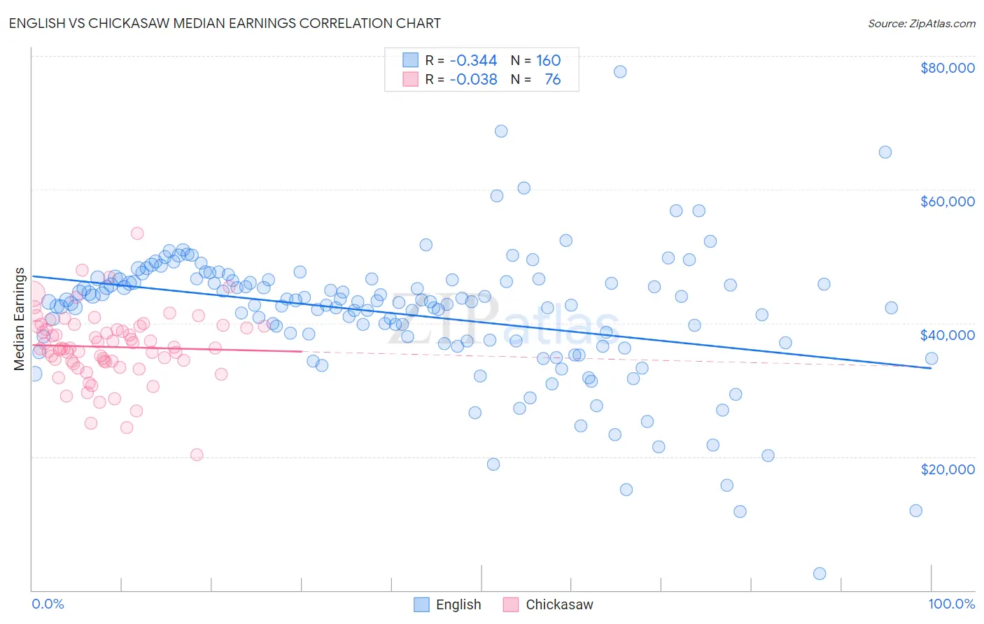 English vs Chickasaw Median Earnings