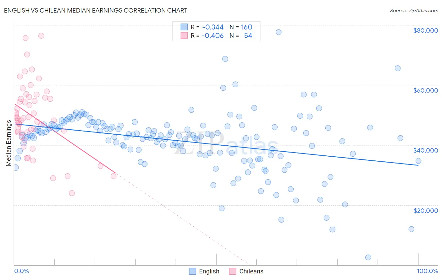English vs Chilean Median Earnings