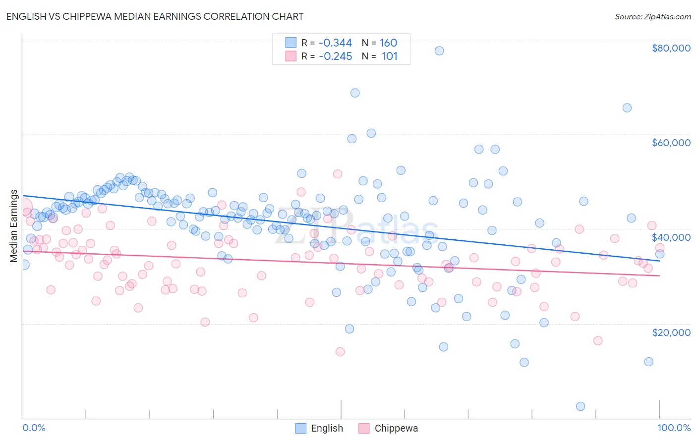 English vs Chippewa Median Earnings