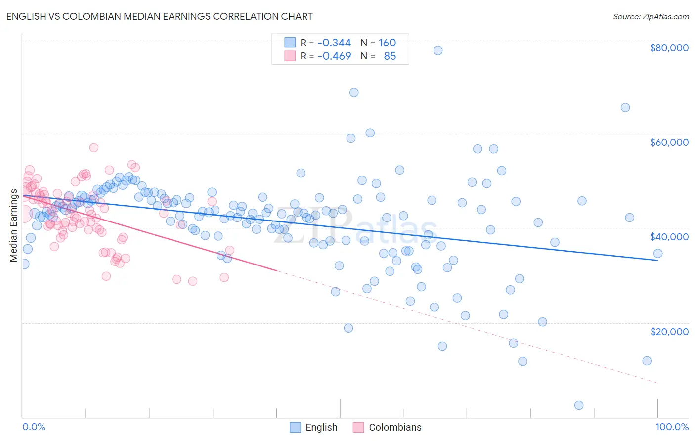 English vs Colombian Median Earnings