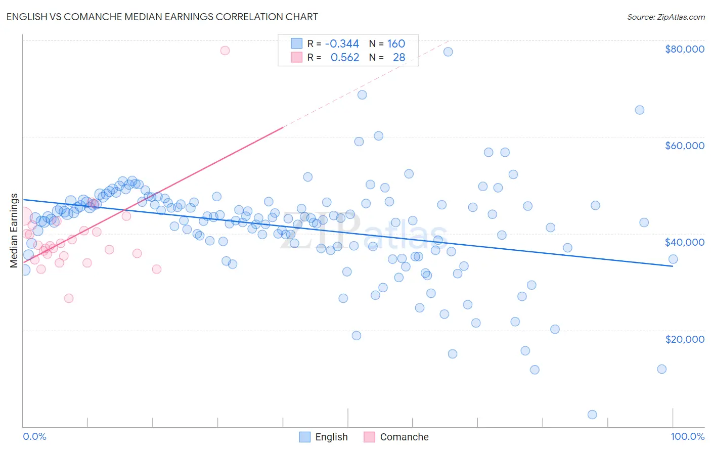 English vs Comanche Median Earnings
