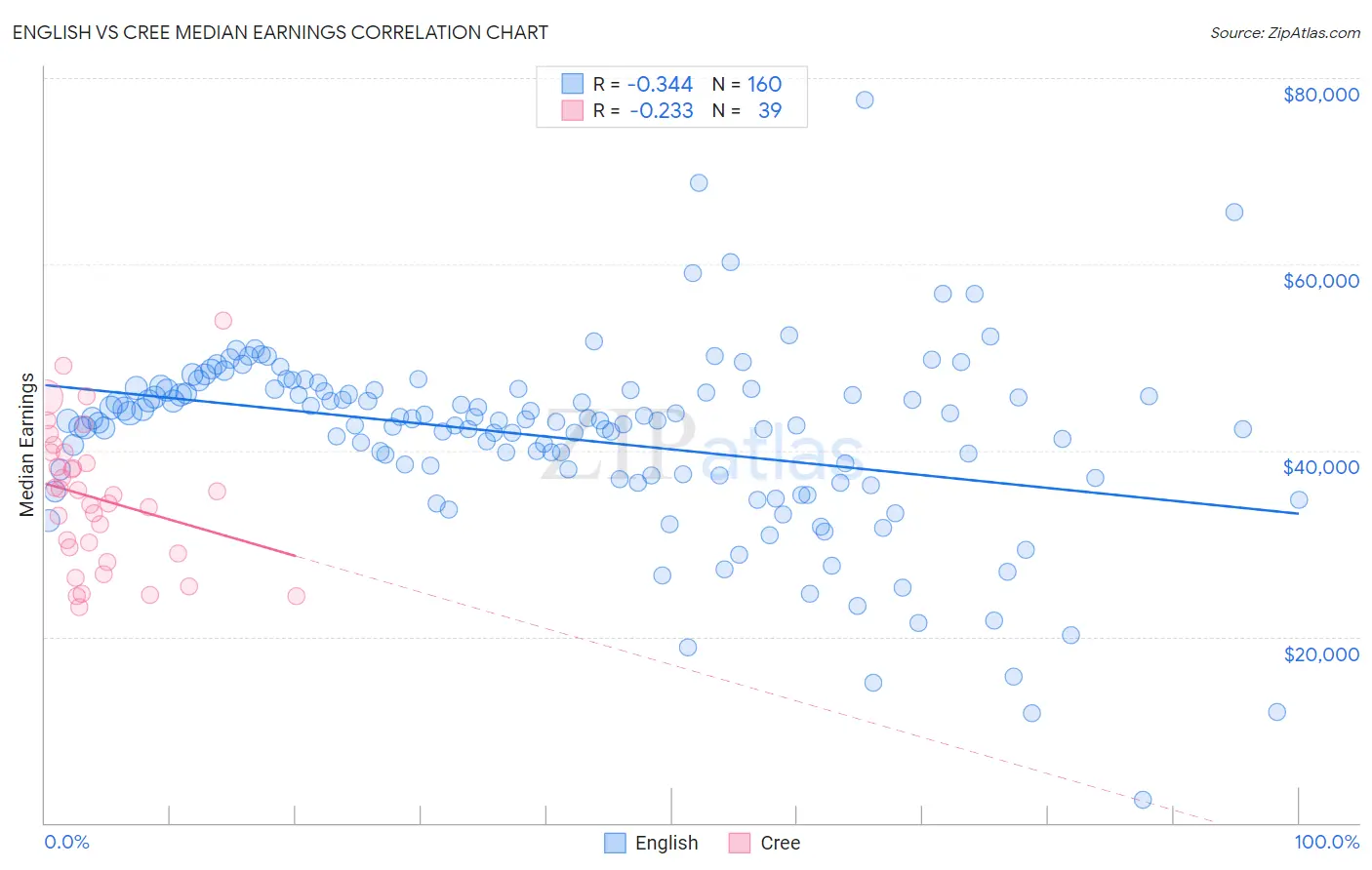 English vs Cree Median Earnings