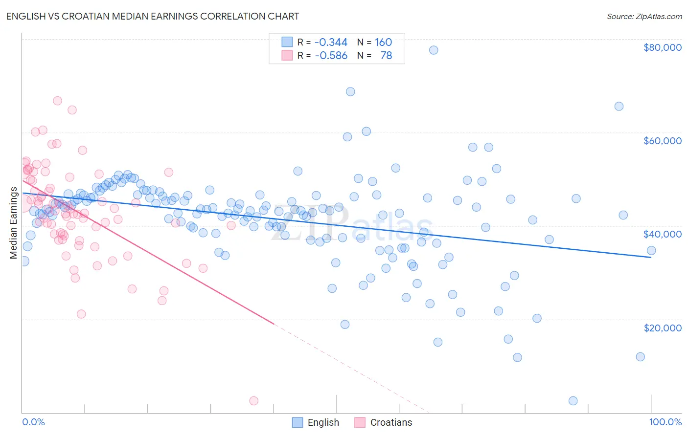 English vs Croatian Median Earnings