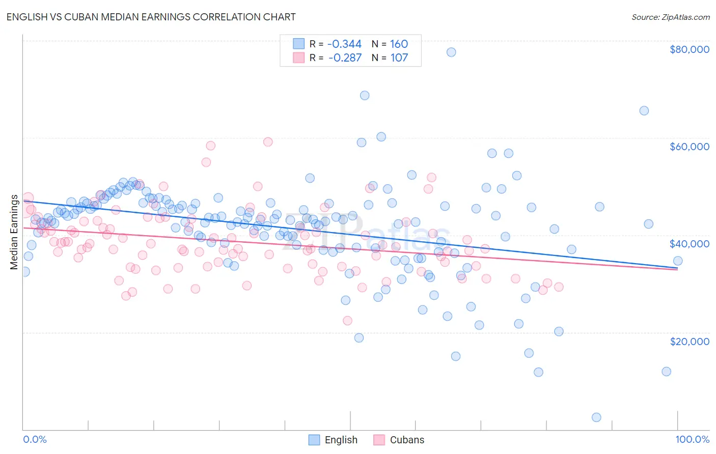 English vs Cuban Median Earnings
