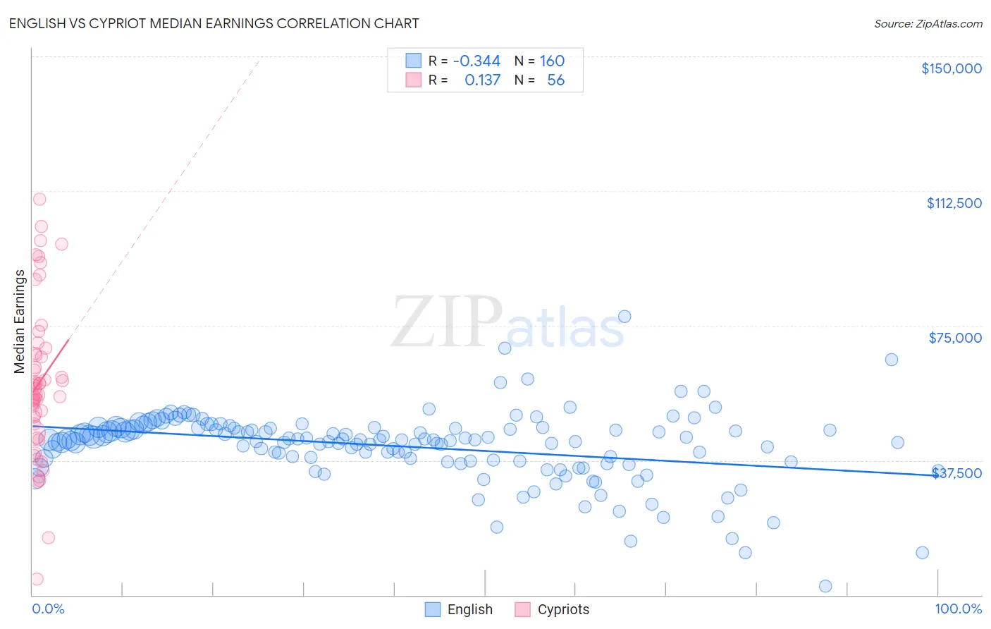 English vs Cypriot Median Earnings