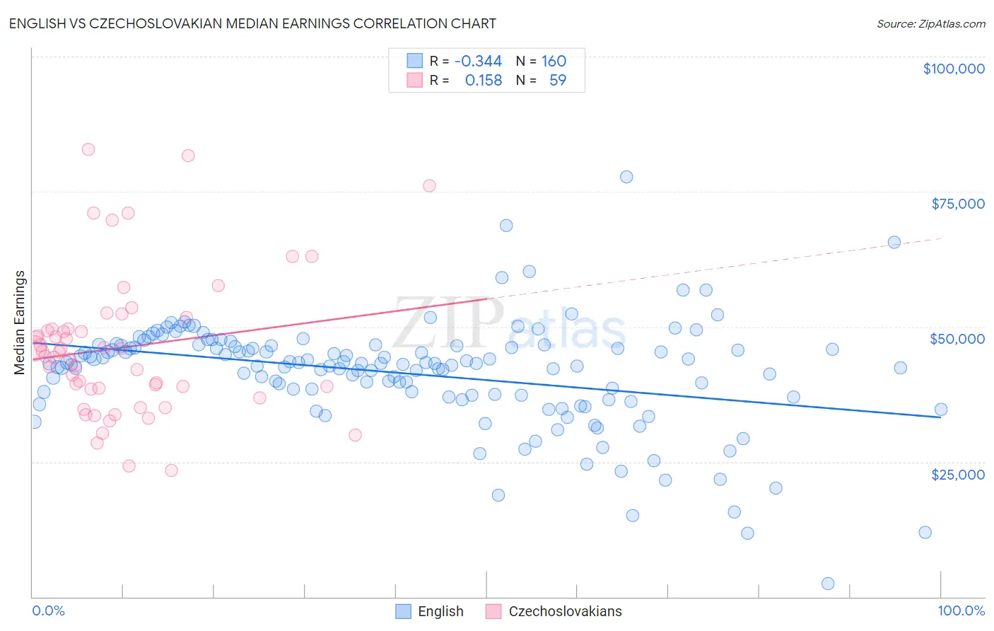 English vs Czechoslovakian Median Earnings